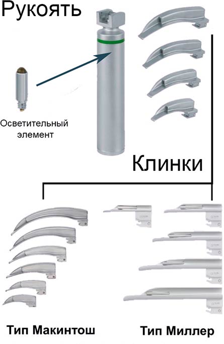 Ларингоскоп, сменные клинки ларингоскопа