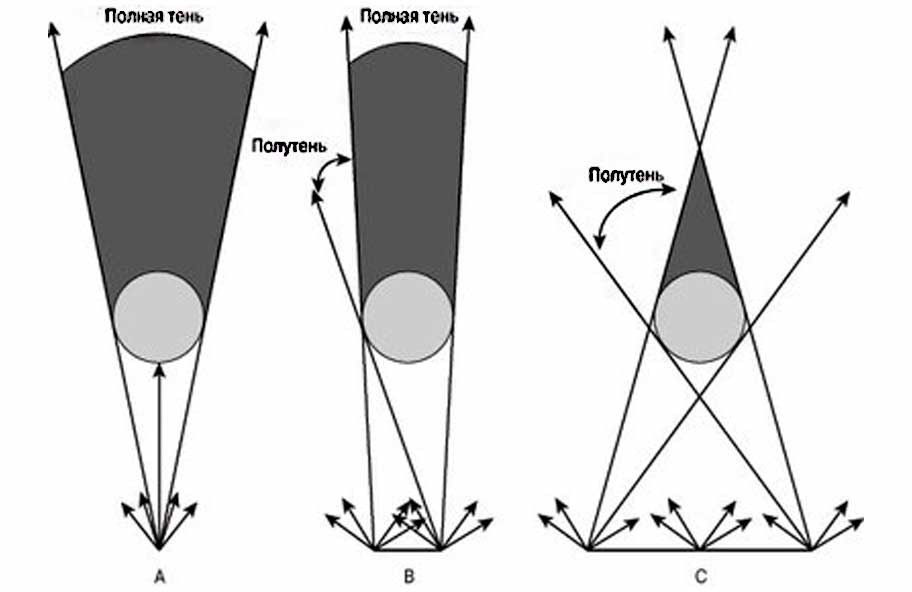 Формирование теней и полутеней