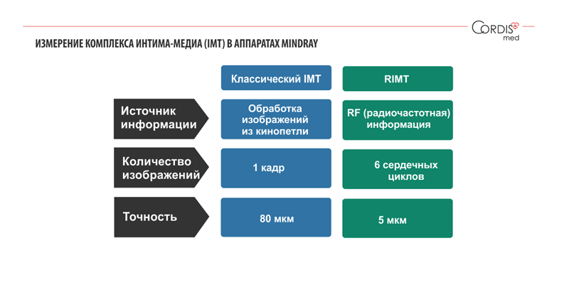  RIMT — улучшенное автоматическое измерение комплекса интима-медиа (КИМ) в аппаратах УЗИ Mindray